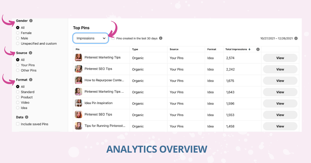 Gender, Source, Format analytics overview